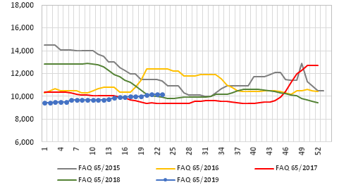 Graph 1: Weekly average prices of fish meal FAQ in the main ports of China, 2015/2019, in RMB/t